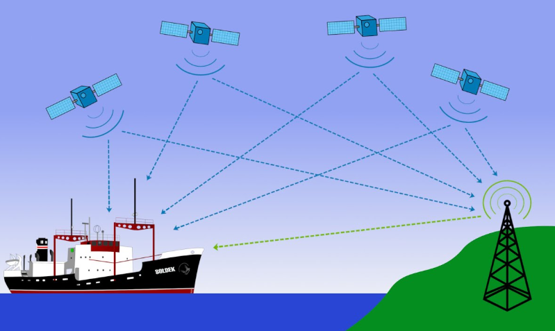 How GPS Technology Works